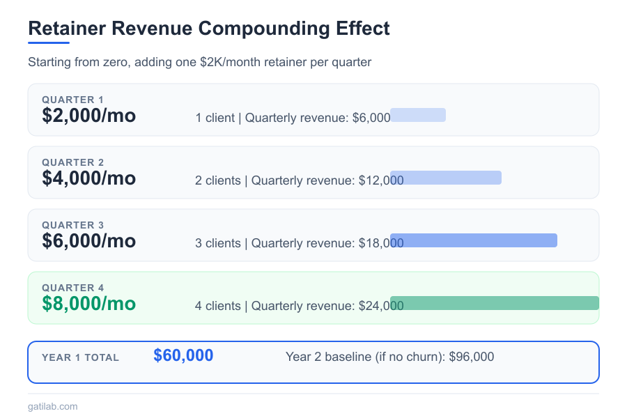 Retainer-Based Business Model - Infographic 3
