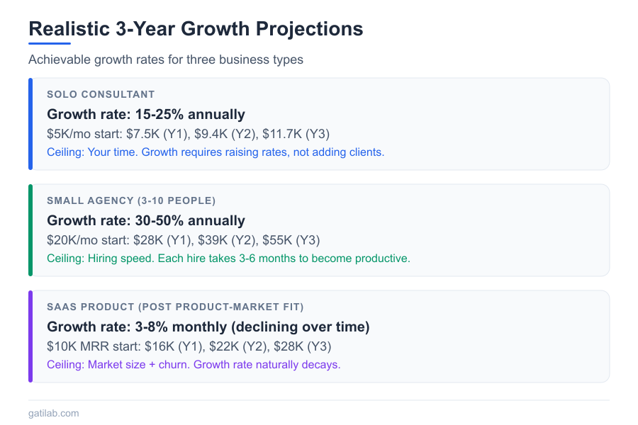 Compound Growth Business Numbers - Infographic 3
