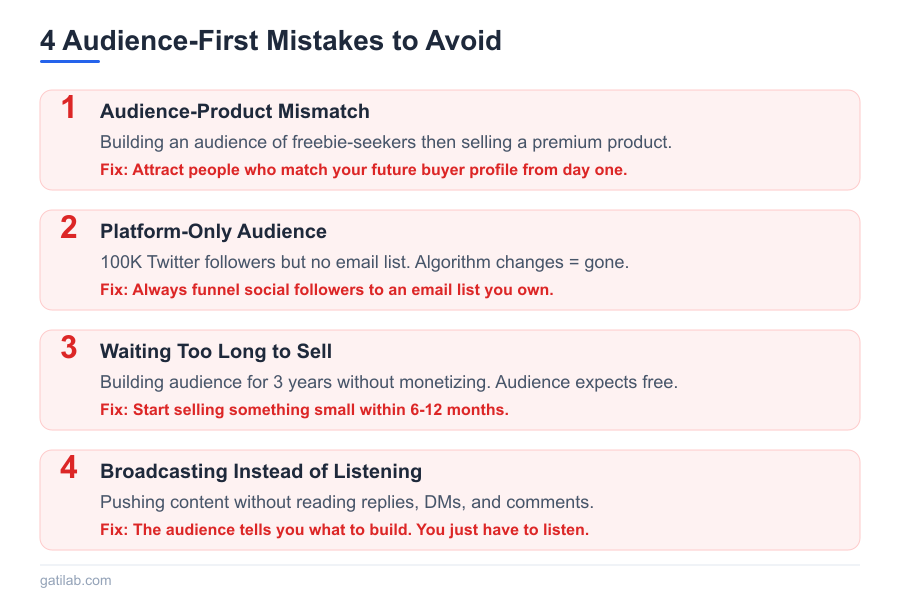 Audience Building Before Product - Infographic 3