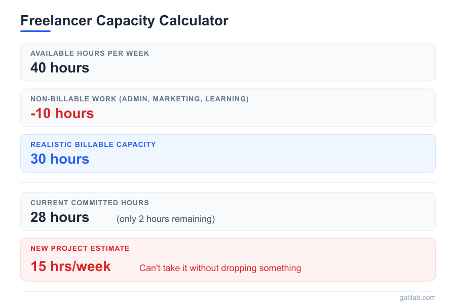 Saying No to Projects - Infographic 3