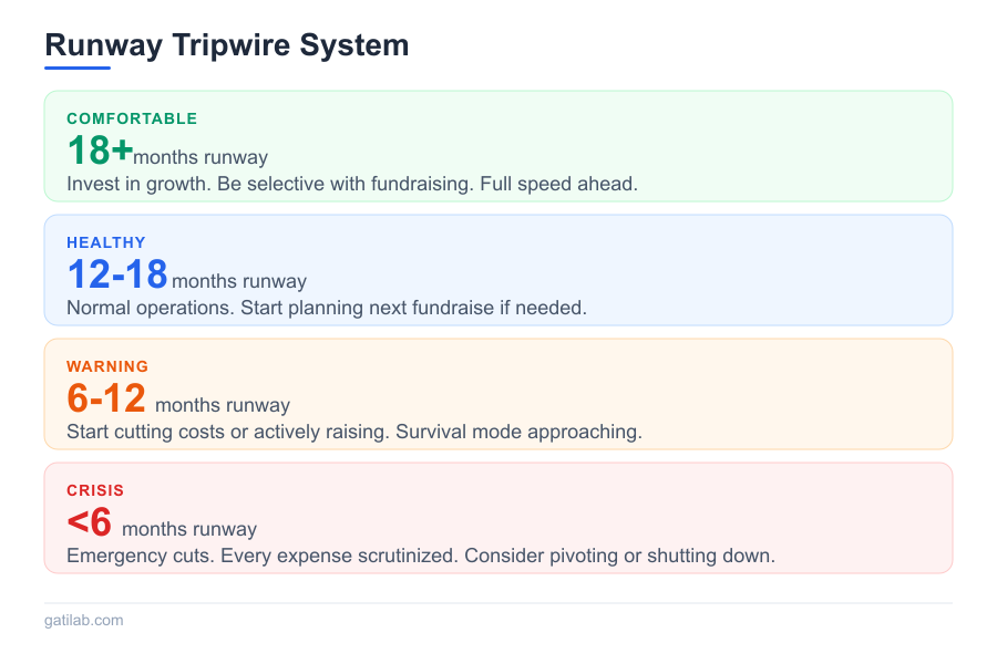 Burn Rate and Runway - Infographic 3