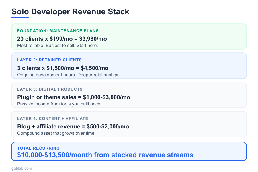 Solo Developer Revenue - Infographic 3